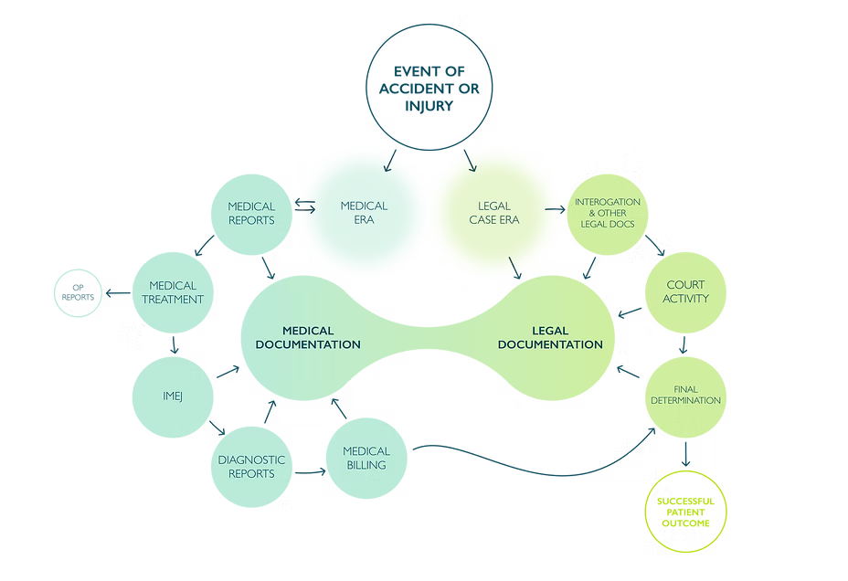 Apteum_Flowchart Apteum_Flowchart - Navigating the Complexities of Medical and Legal Processes